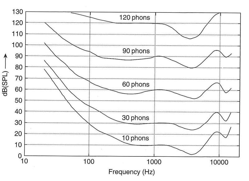 File:Graph for equal perception of loudness.jpg